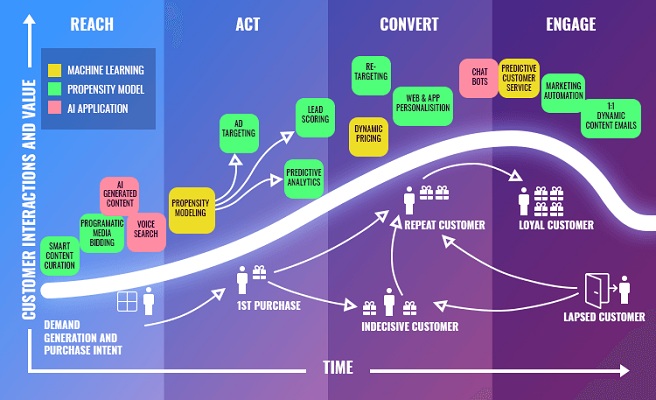 Machine Learning dan Data Science Dalam Pemasaran Digital Indonesia